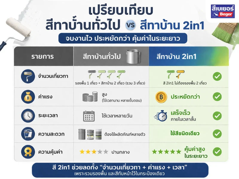 เปรียบเทียบสีทาบ้าน