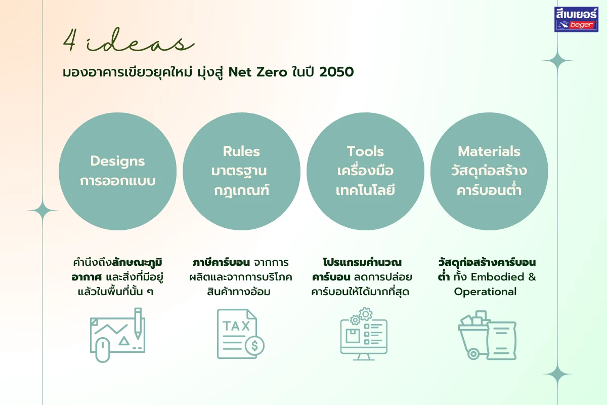 4 องค์ประกอบ Designs - Rules - Tools - Materials