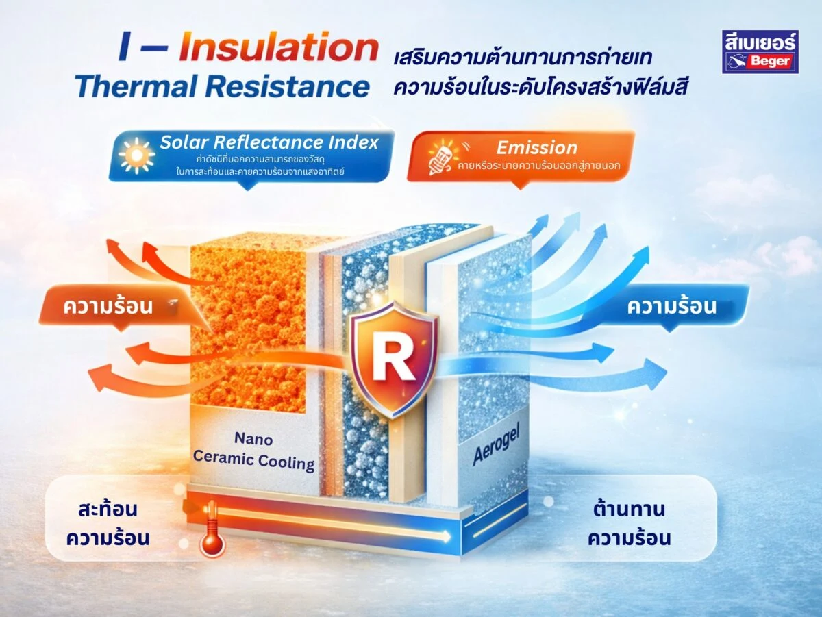 ค่า I ถ่ายเทความร้อน กันความร้อน