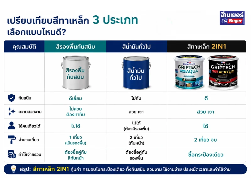 ตารางเปรียบเทียบสีทาเหล็ก