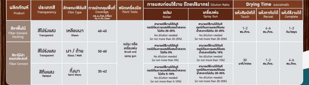 คุณลักษณะเฉพาะ Synotex Fiber Cement